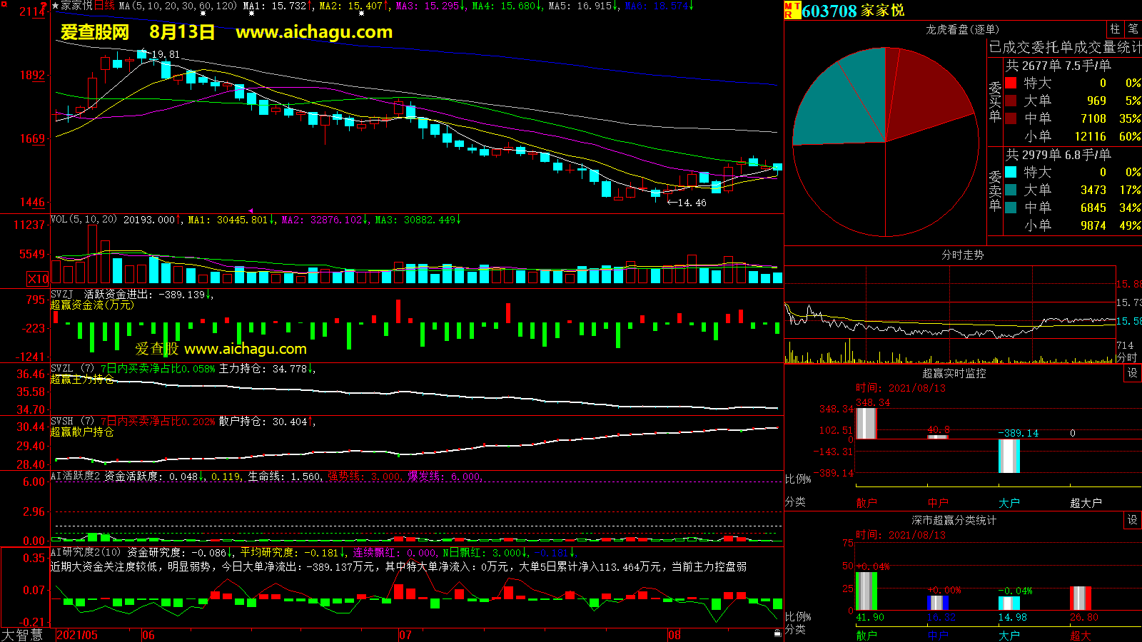 家家悦(603708)大智慧超赢数据