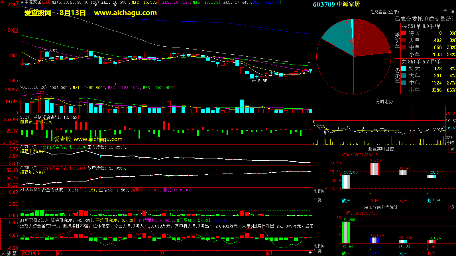 中源家居(603709)大智慧超赢数据