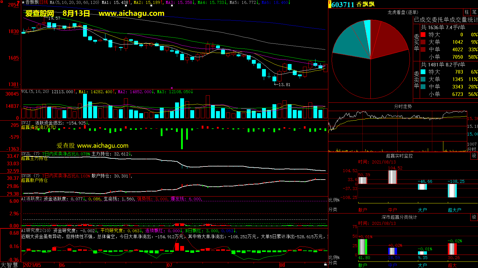 香飘飘(603711)大智慧超赢数据