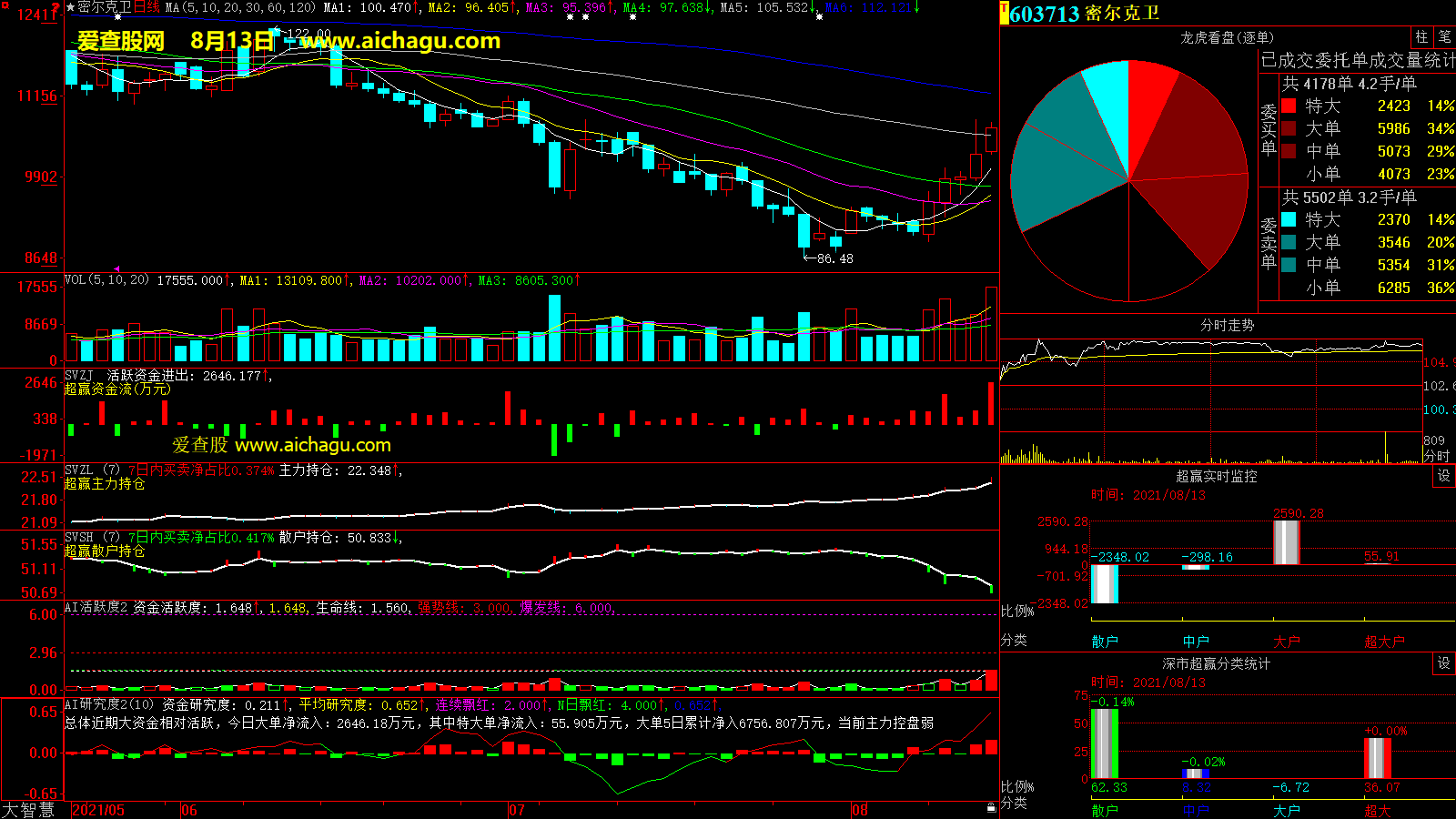密尔克卫(603713)大智慧超赢数据