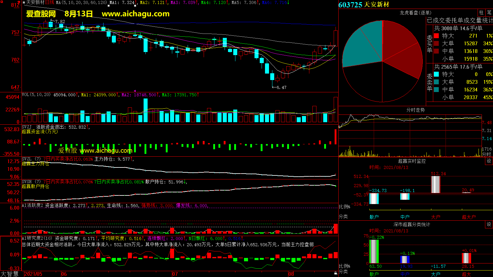 天安新材(603725)大智慧超赢数据