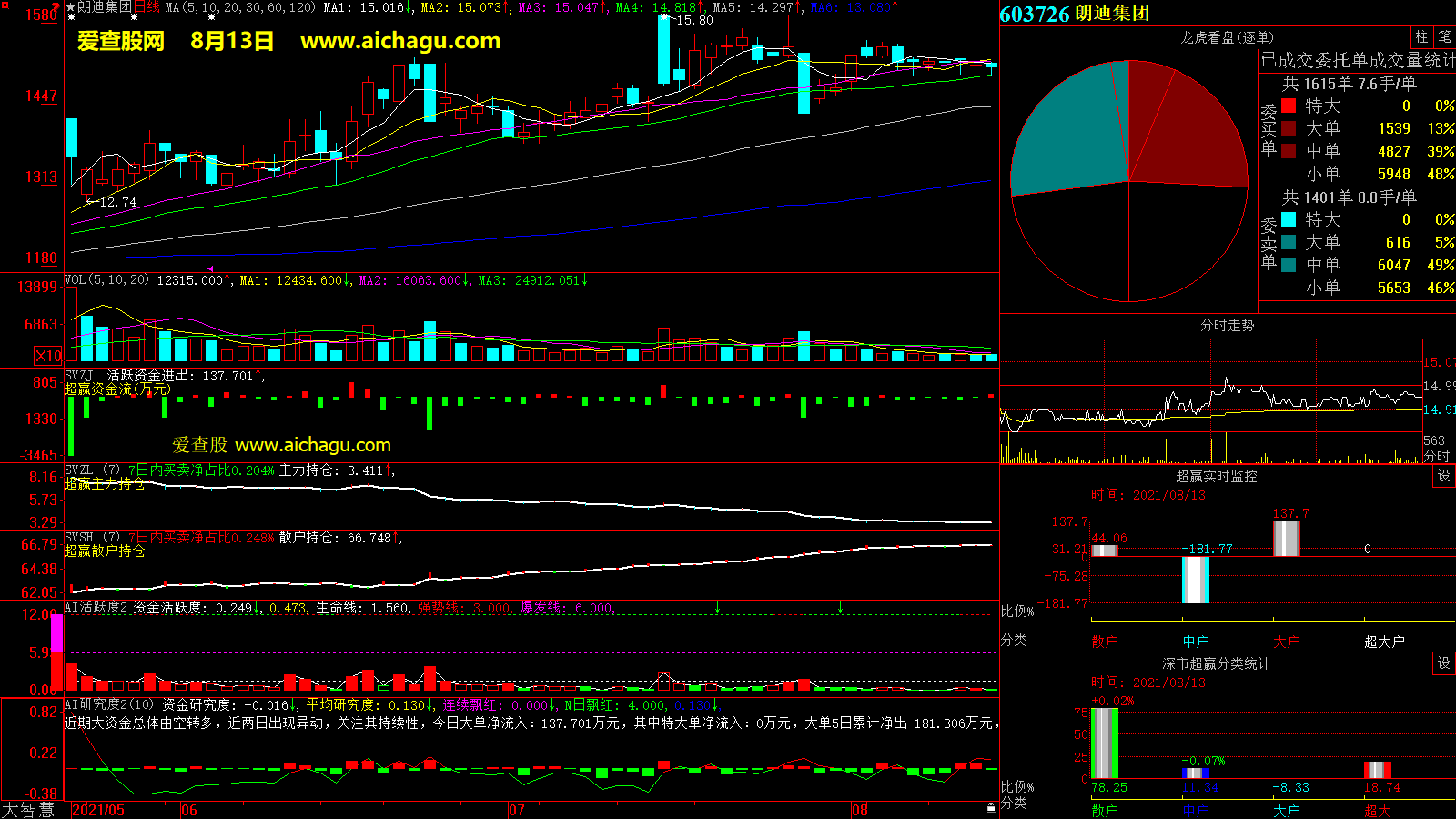 朗迪集团(603726)大智慧超赢数据