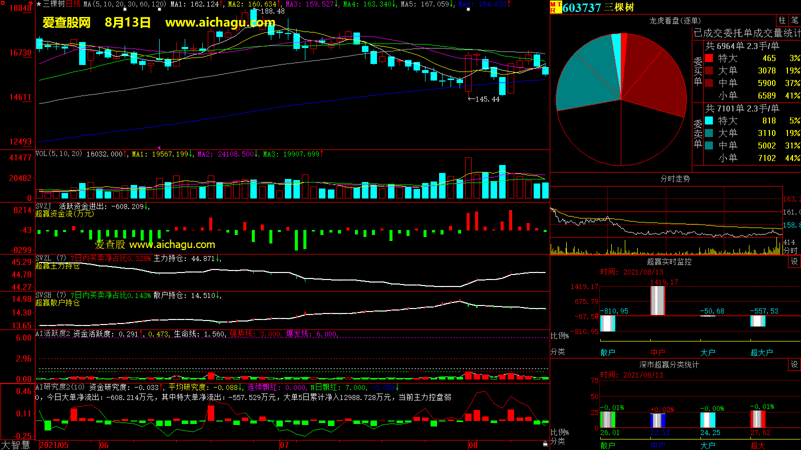 三棵树(603737)大智慧超赢数据