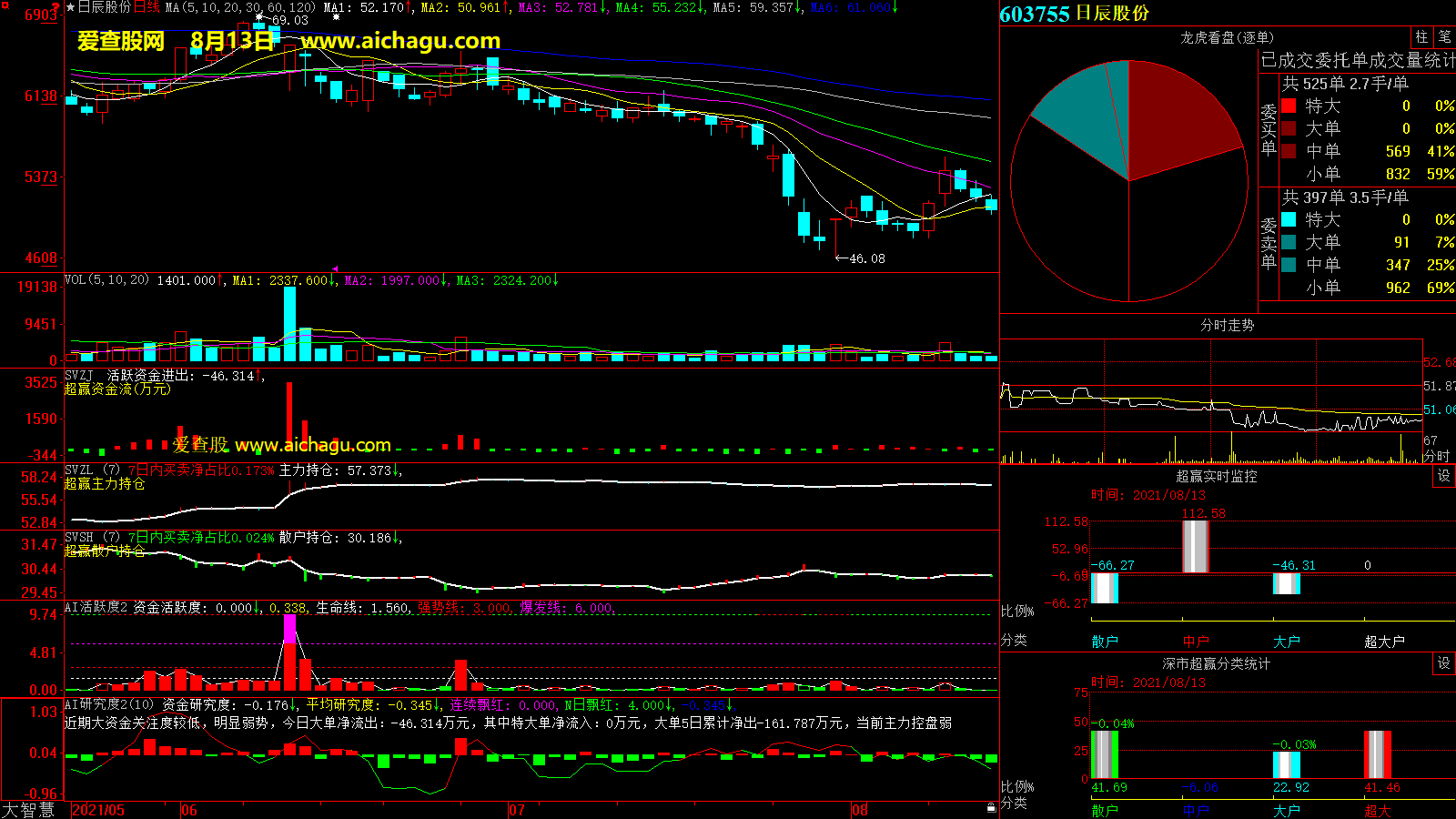 日辰股份(603755)大智慧超赢数据