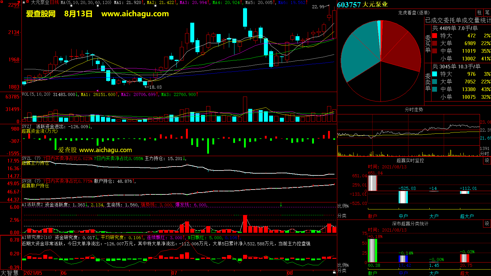 大元泵业(603757)大智慧超赢数据
