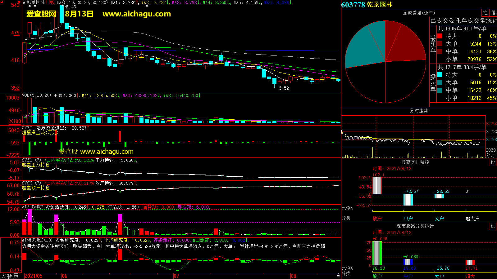 乾景园林(603778)大智慧超赢数据