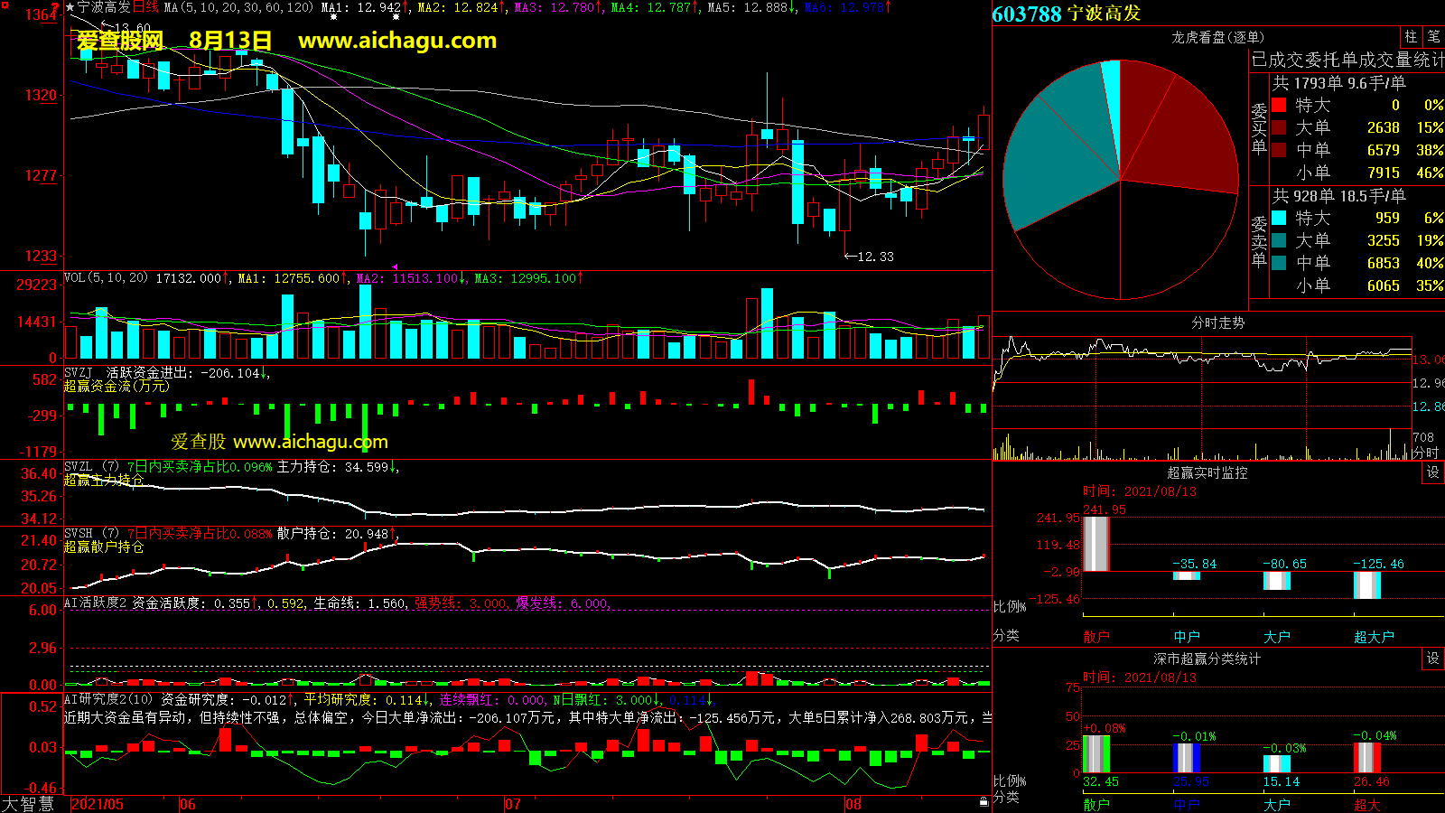 宁波高发(603788)大智慧超赢数据