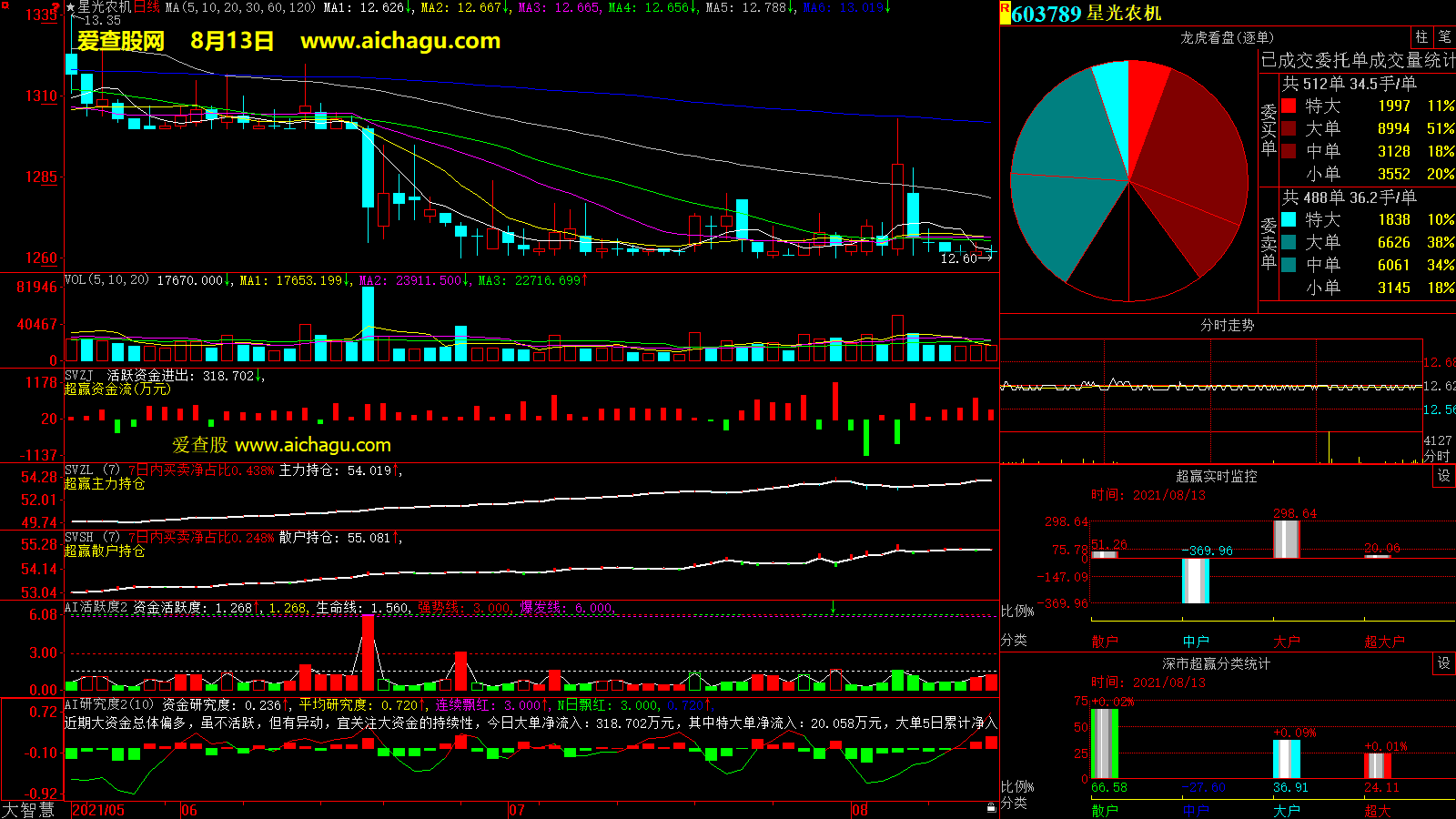 星光农机(603789)大智慧超赢数据