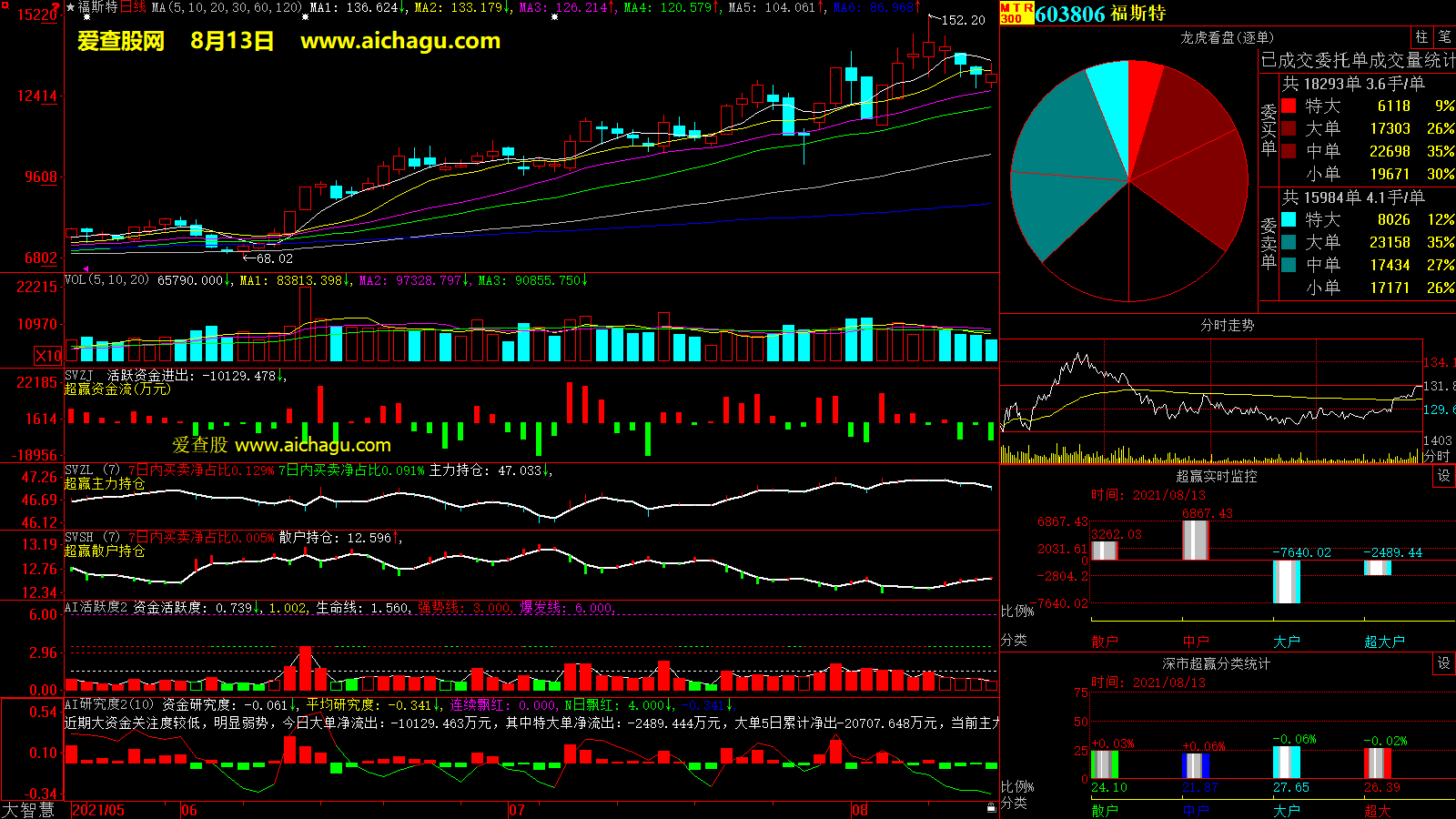 福斯特(603806)大智慧超赢数据