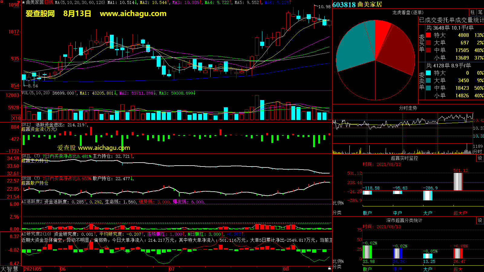 曲美家居(603818)大智慧超赢数据