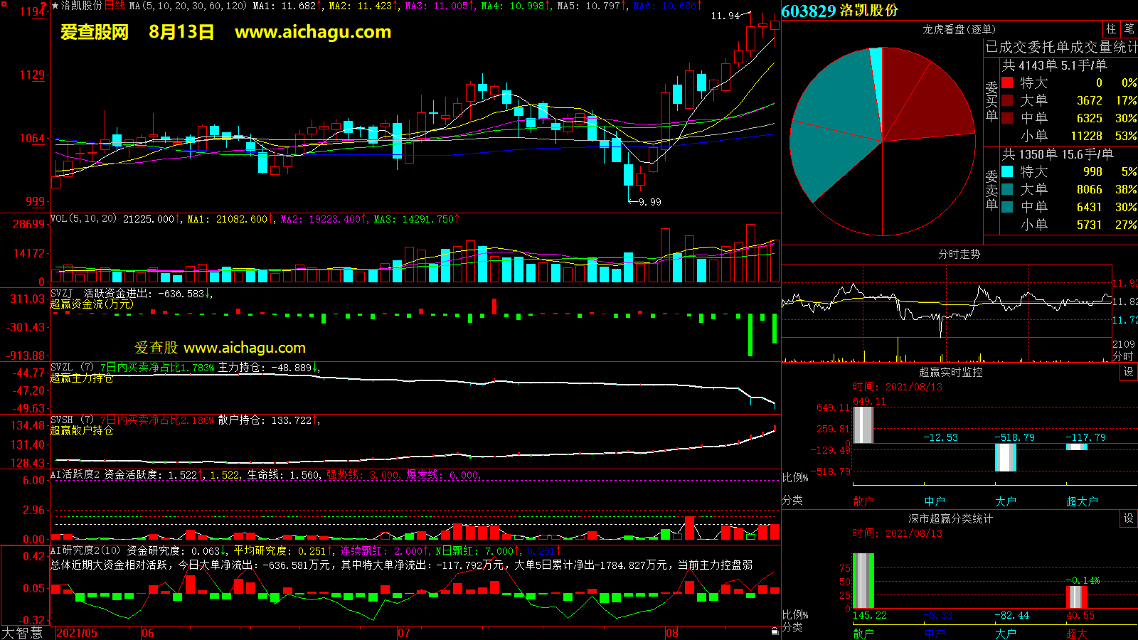 洛凯股份(603829)大智慧超赢数据