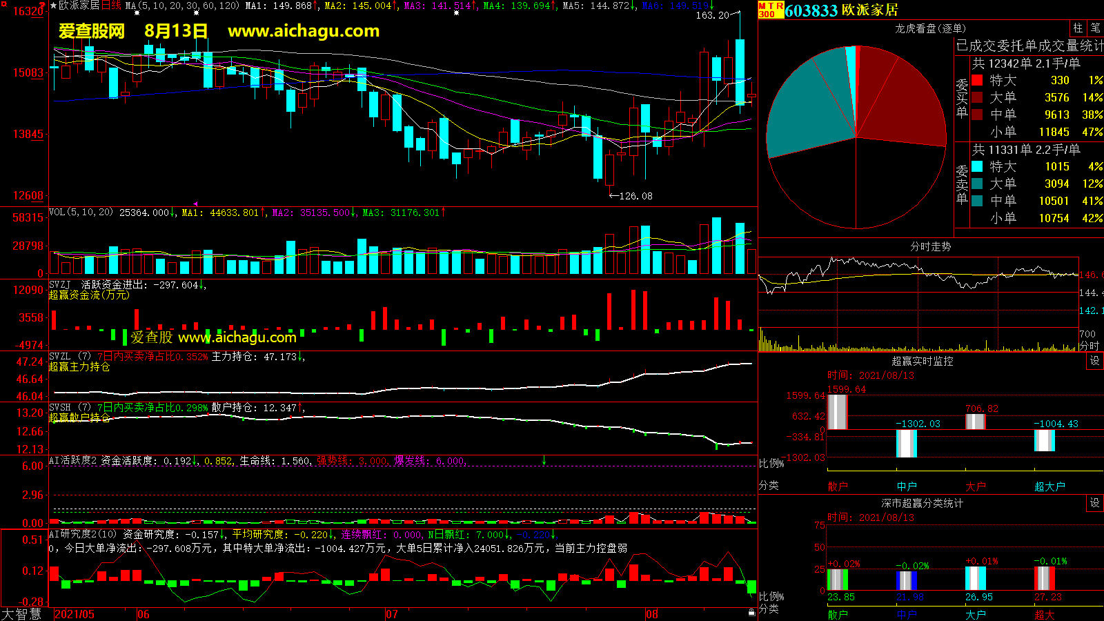欧派家居(603833)大智慧超赢数据