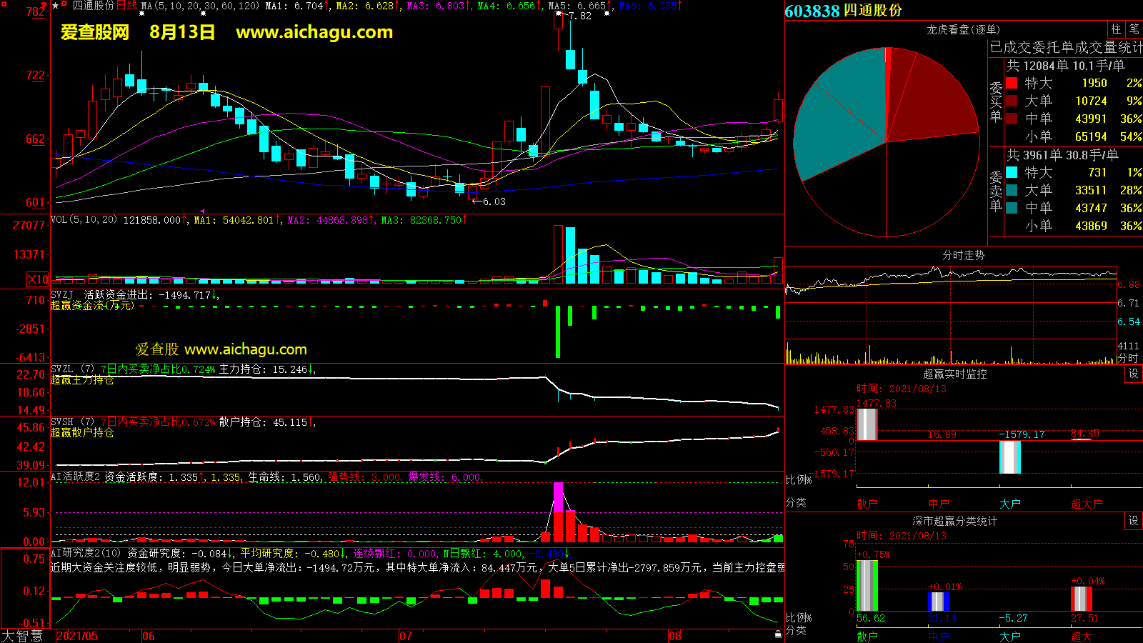 四通股份(603838)大智慧超赢数据