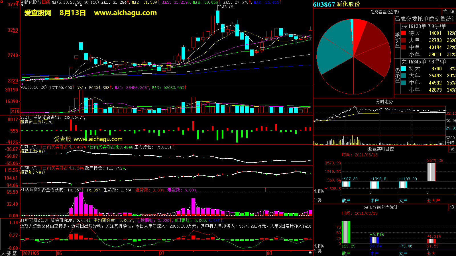 新化股份(603867)大智慧超赢数据