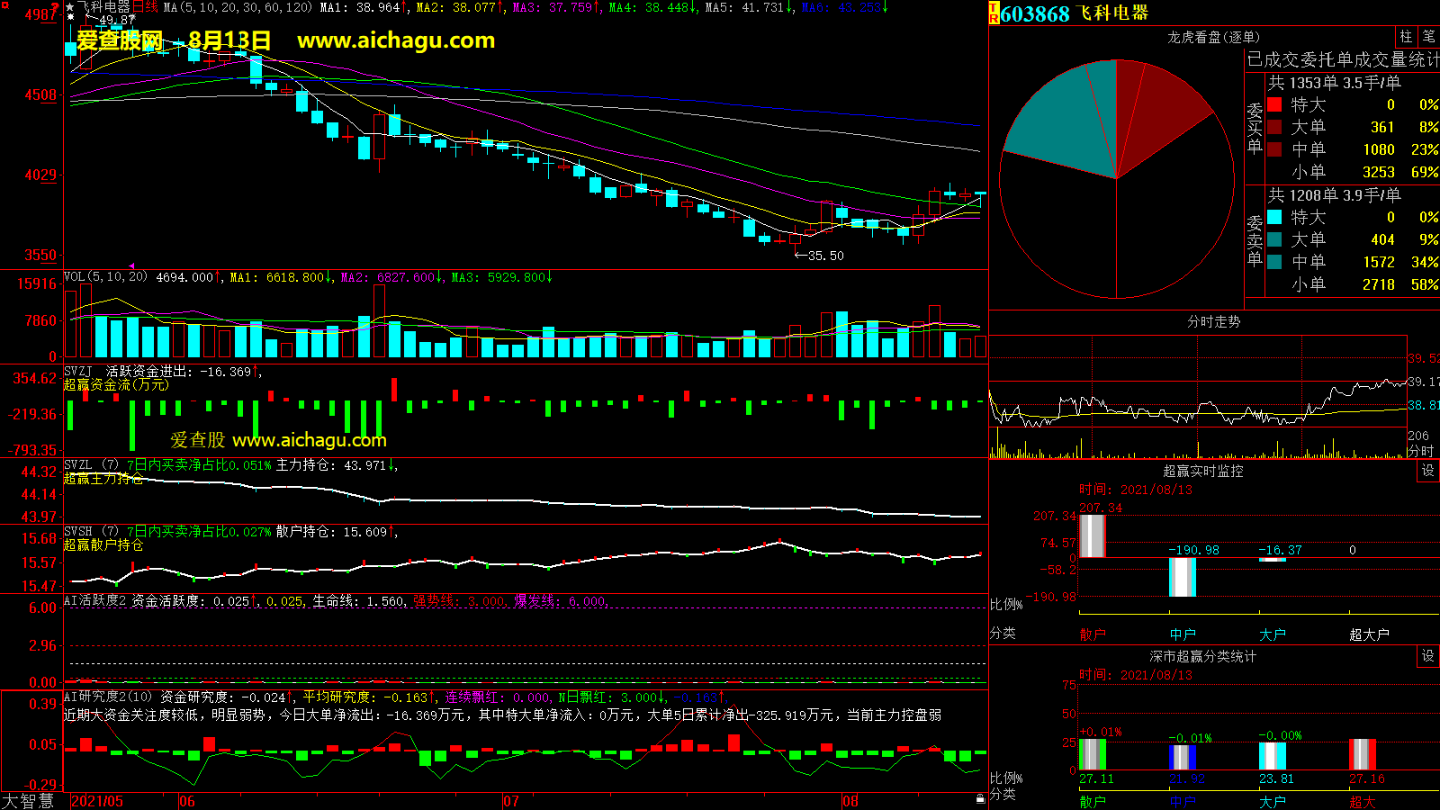飞科电器(603868)大智慧超赢数据