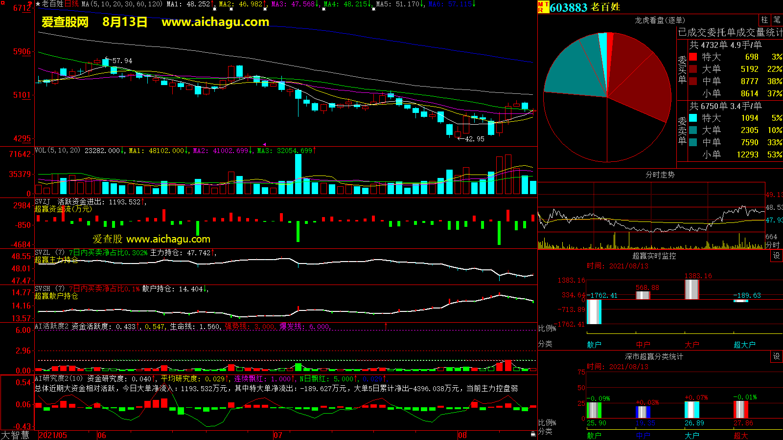 老百姓(603883)大智慧超赢数据
