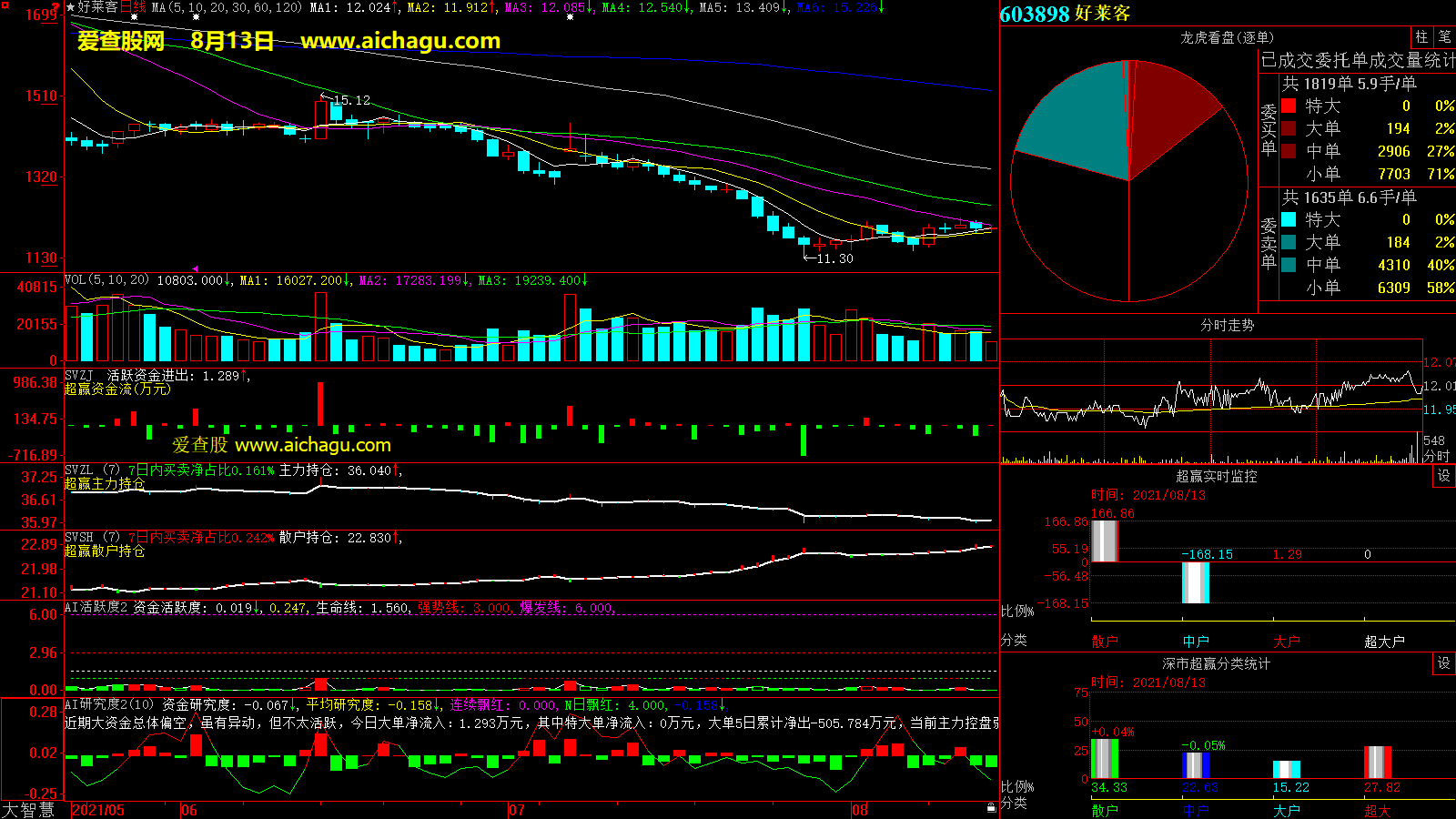 好莱客(603898)大智慧超赢数据