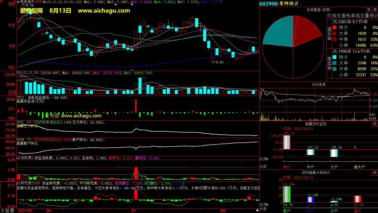 莱绅通灵(603900)大智慧超赢数据
