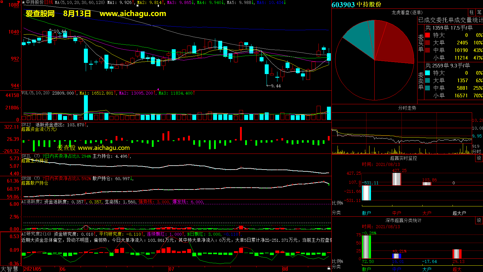 中持股份(603903)大智慧超赢数据