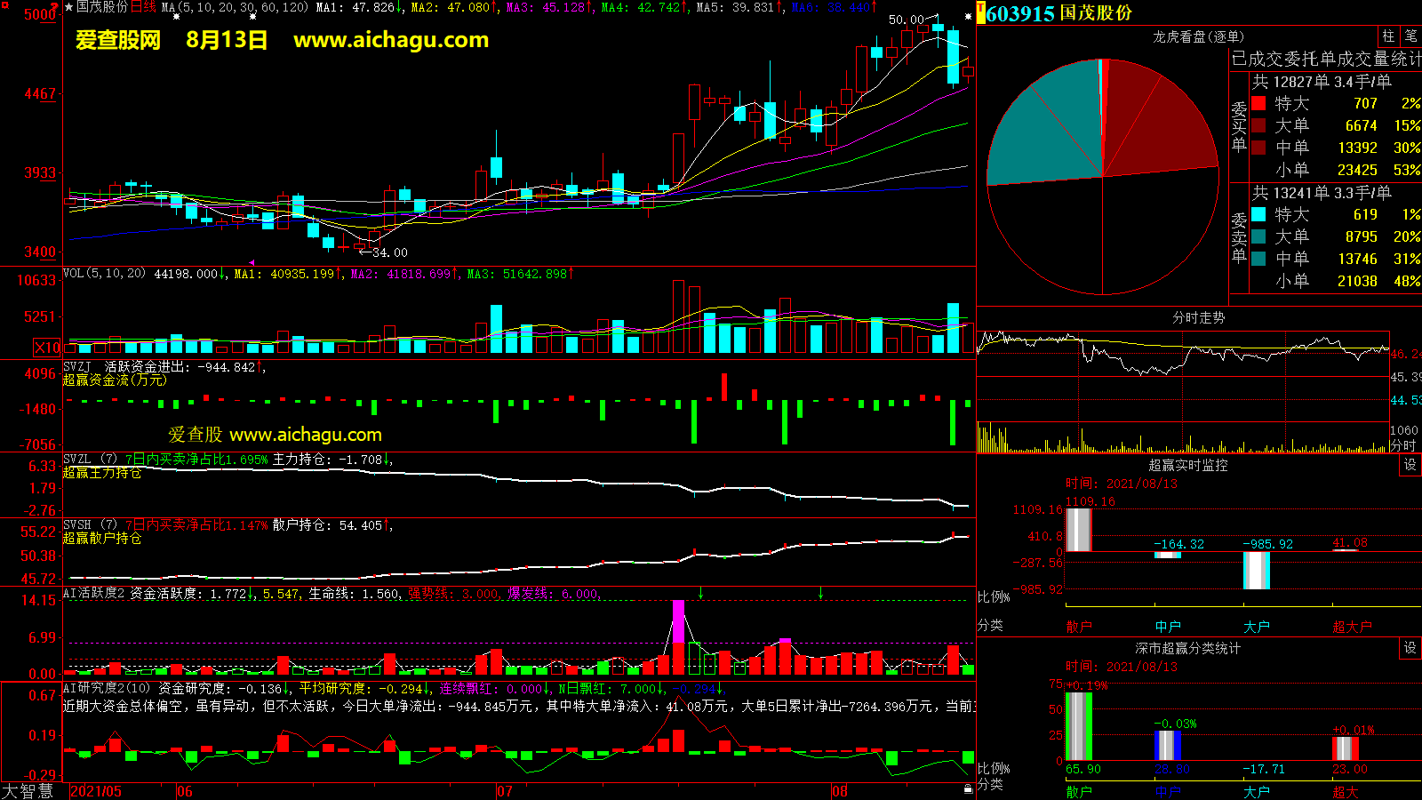 国茂股份(603915)大智慧超赢数据