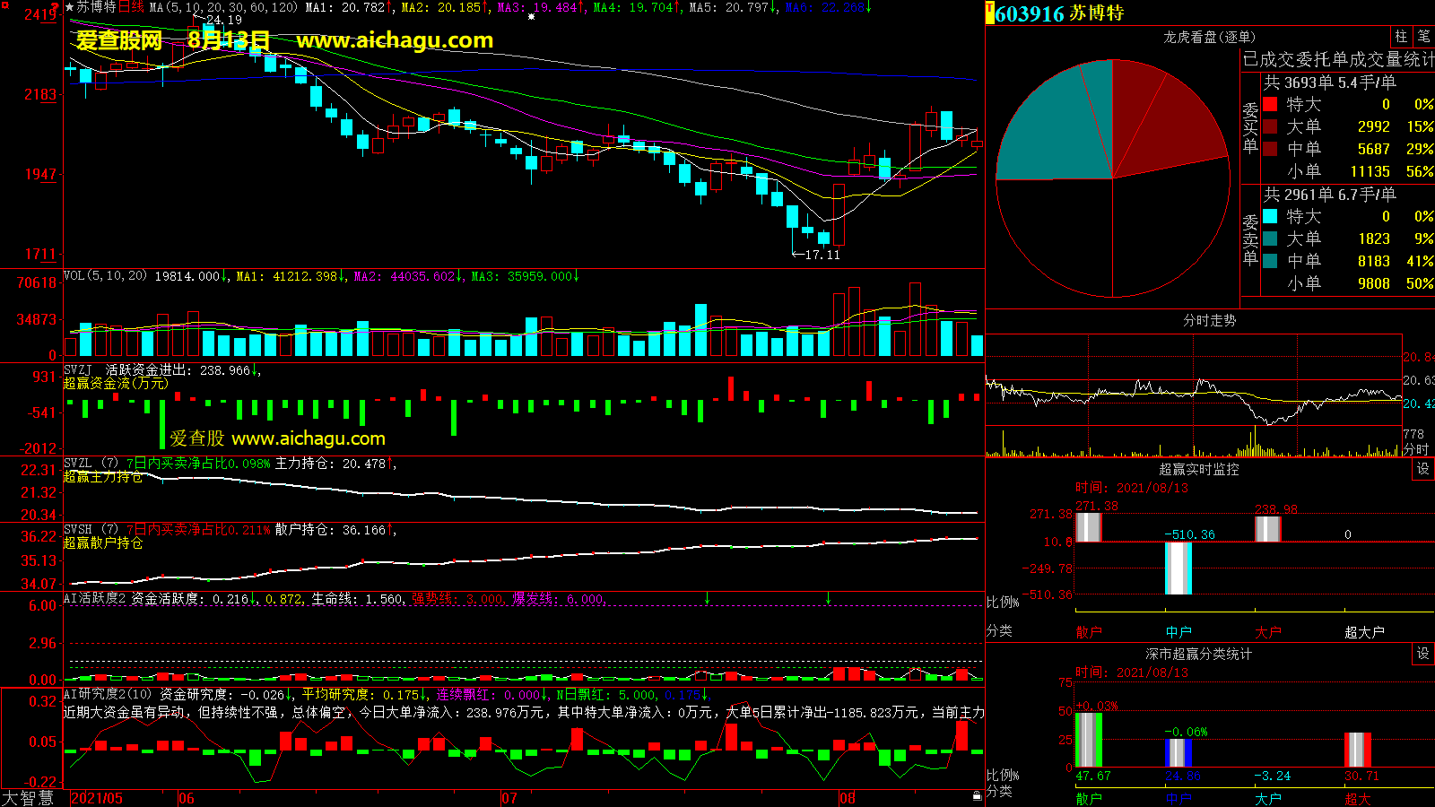 苏博特(603916)大智慧超赢数据