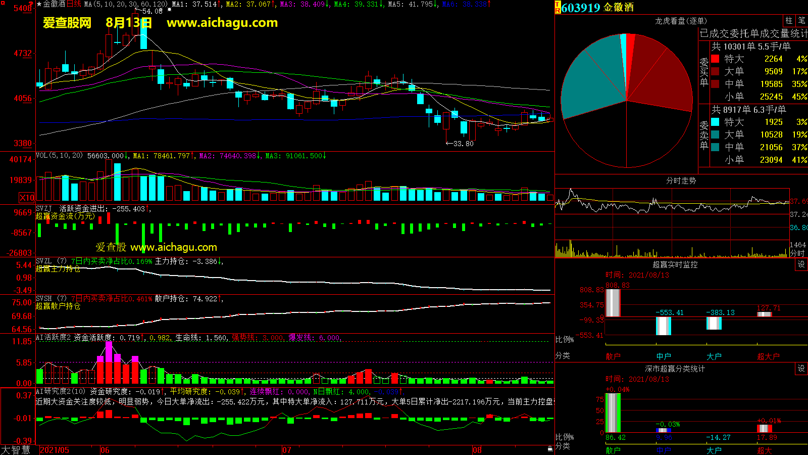 金徽酒(603919)大智慧超赢数据