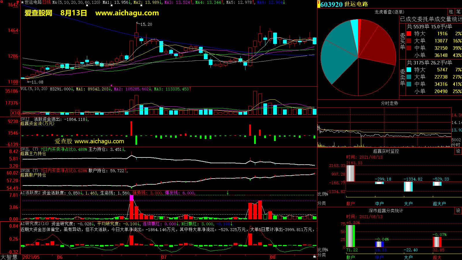世运电路(603920)大智慧超赢数据