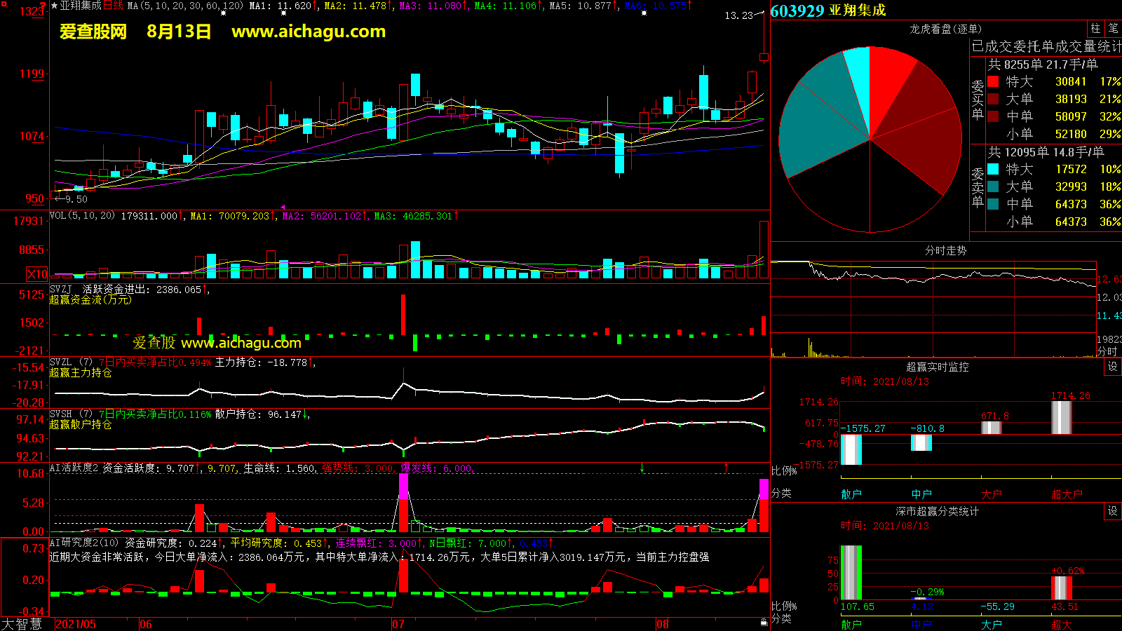 亚翔集成(603929)大智慧超赢数据