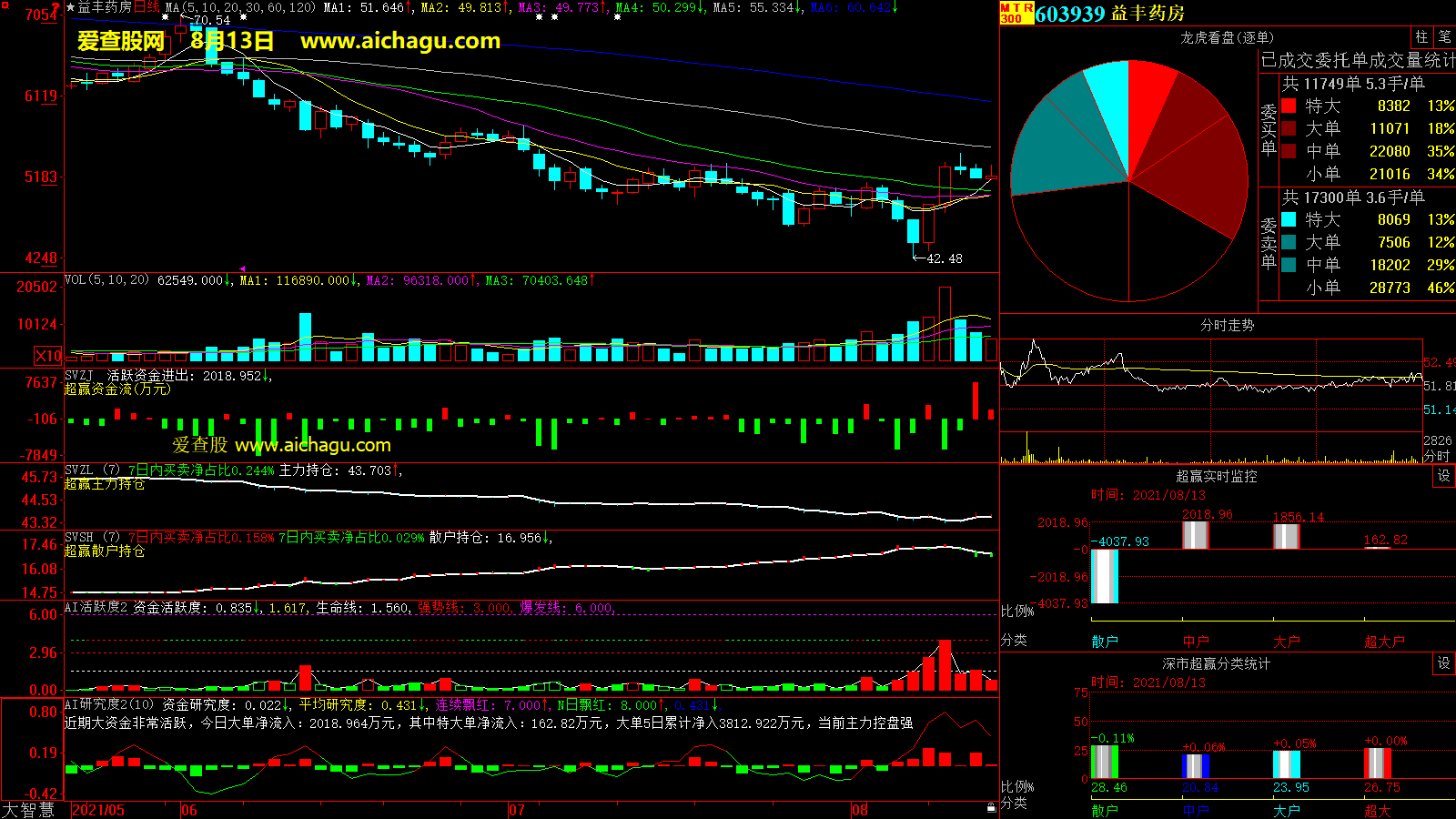 益丰药房(603939)大智慧超赢数据