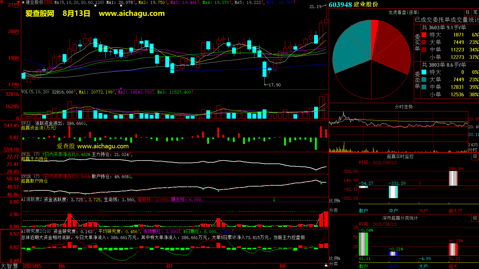 建业股份(603948)大智慧超赢数据
