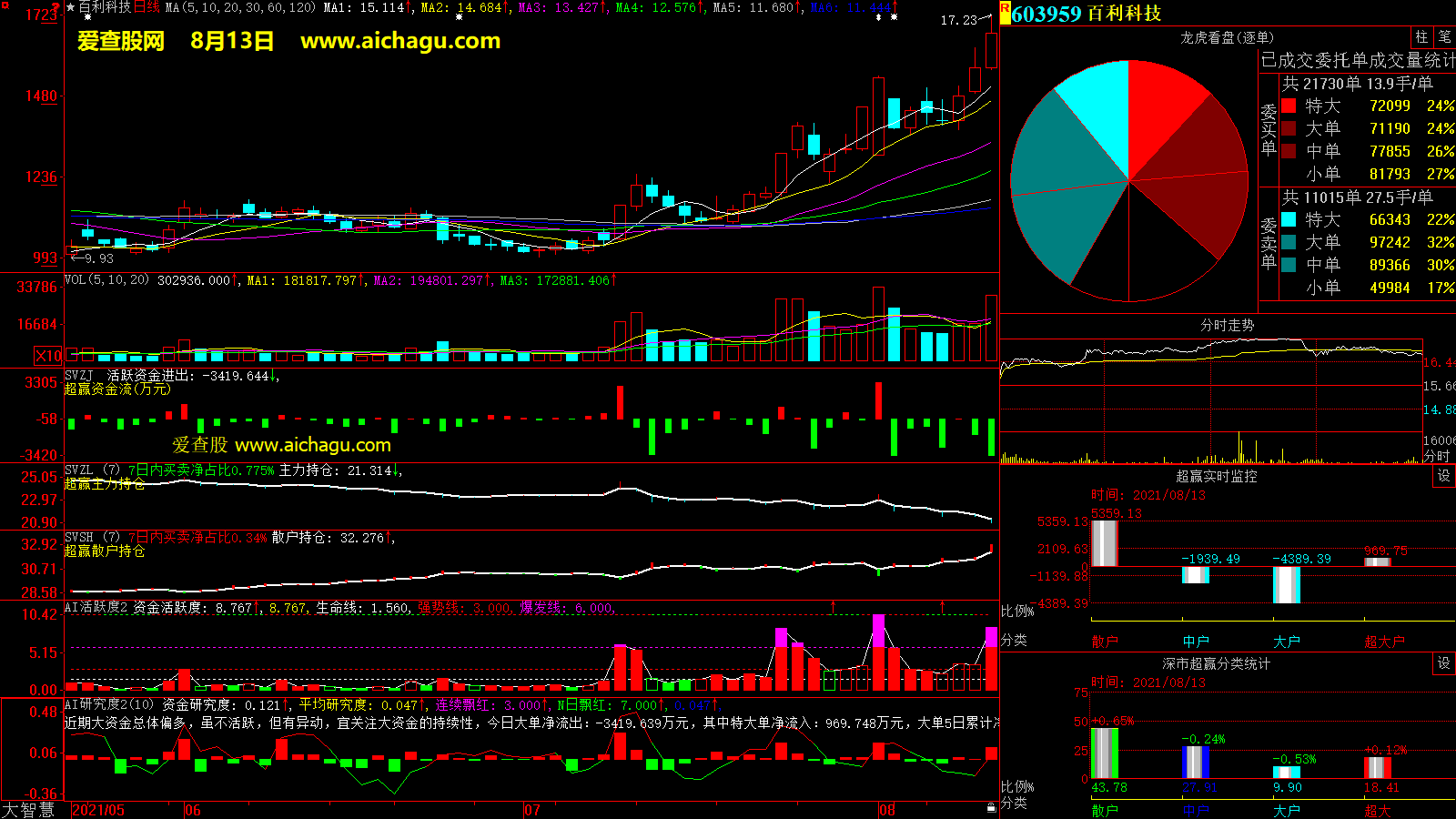 百利科技(603959)大智慧超赢数据