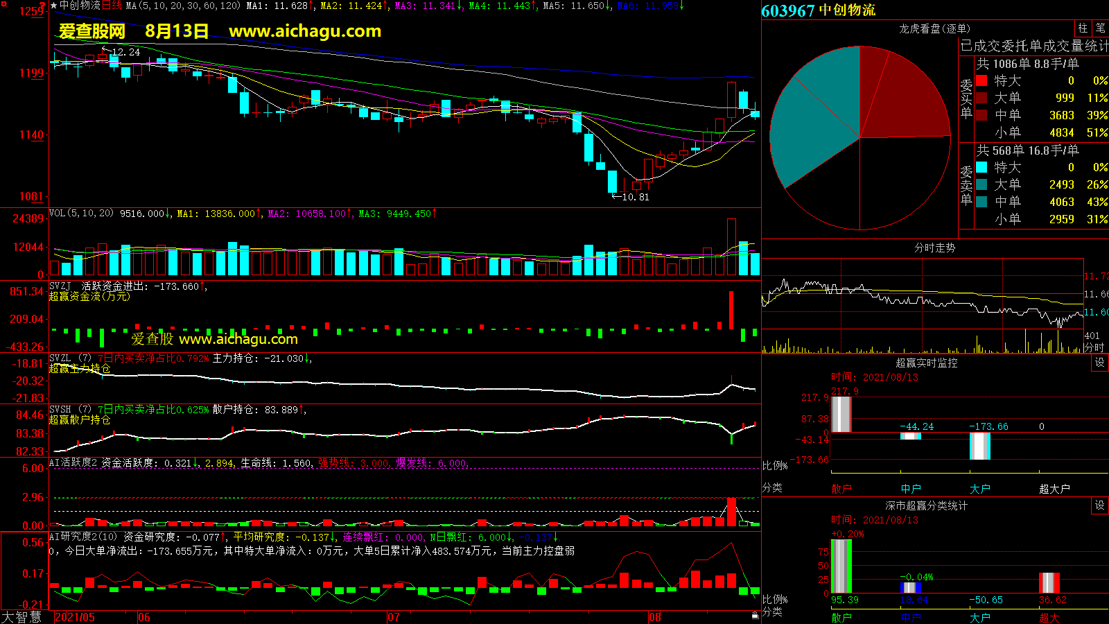 中创物流(603967)大智慧超赢数据