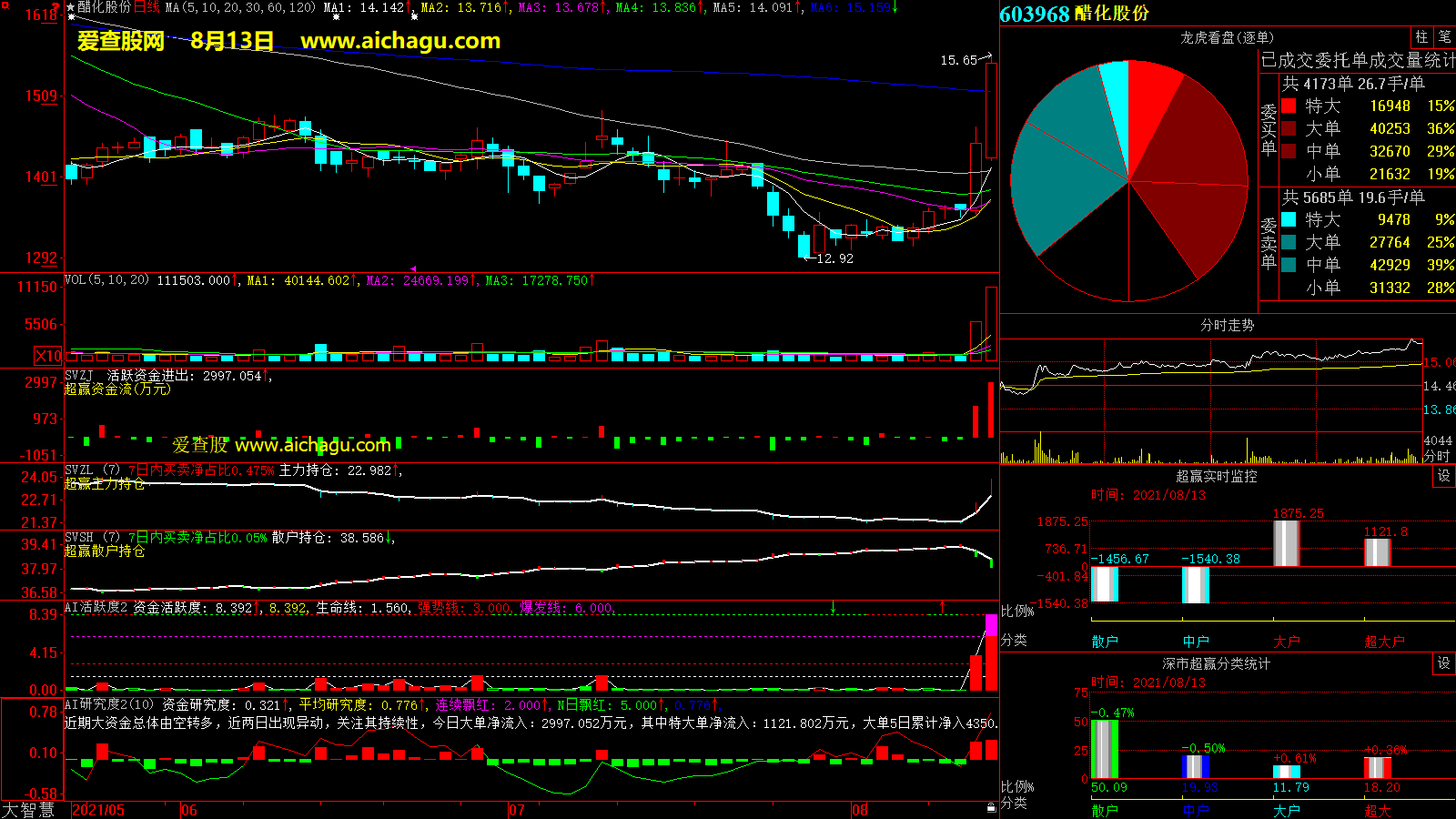 醋化股份(603968)大智慧超赢数据