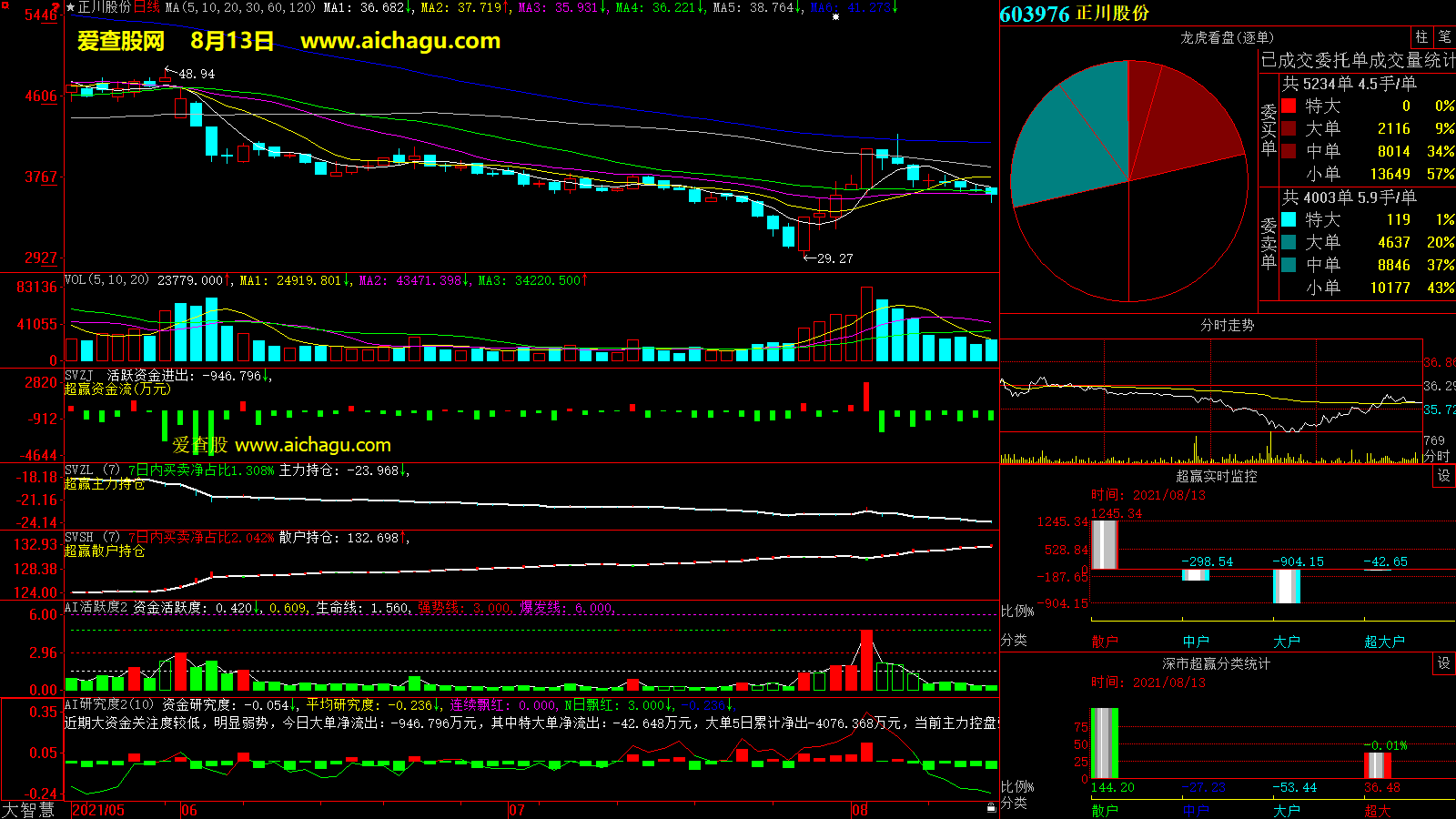 正川股份(603976)大智慧超赢数据