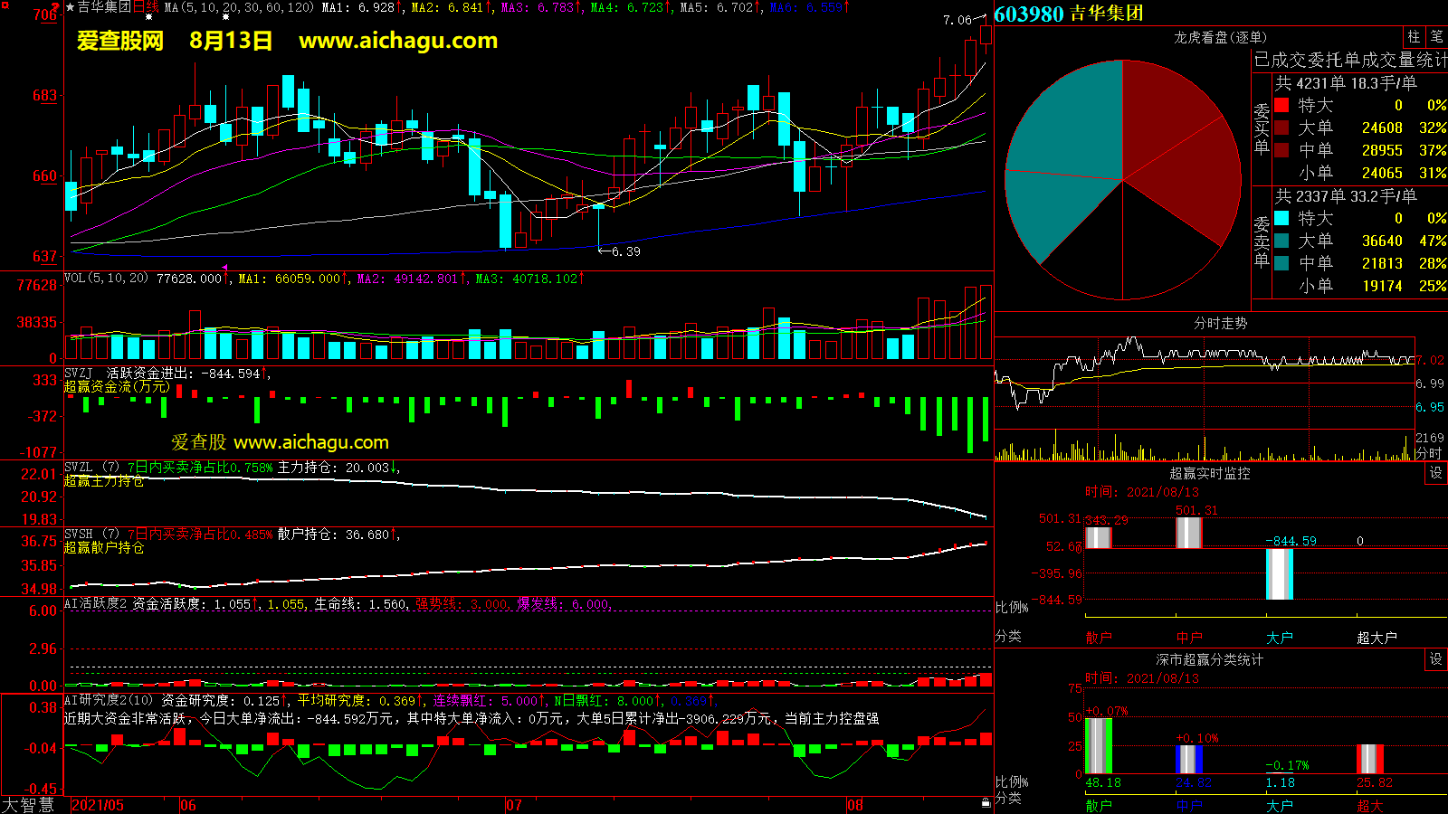 吉华集团(603980)大智慧超赢数据