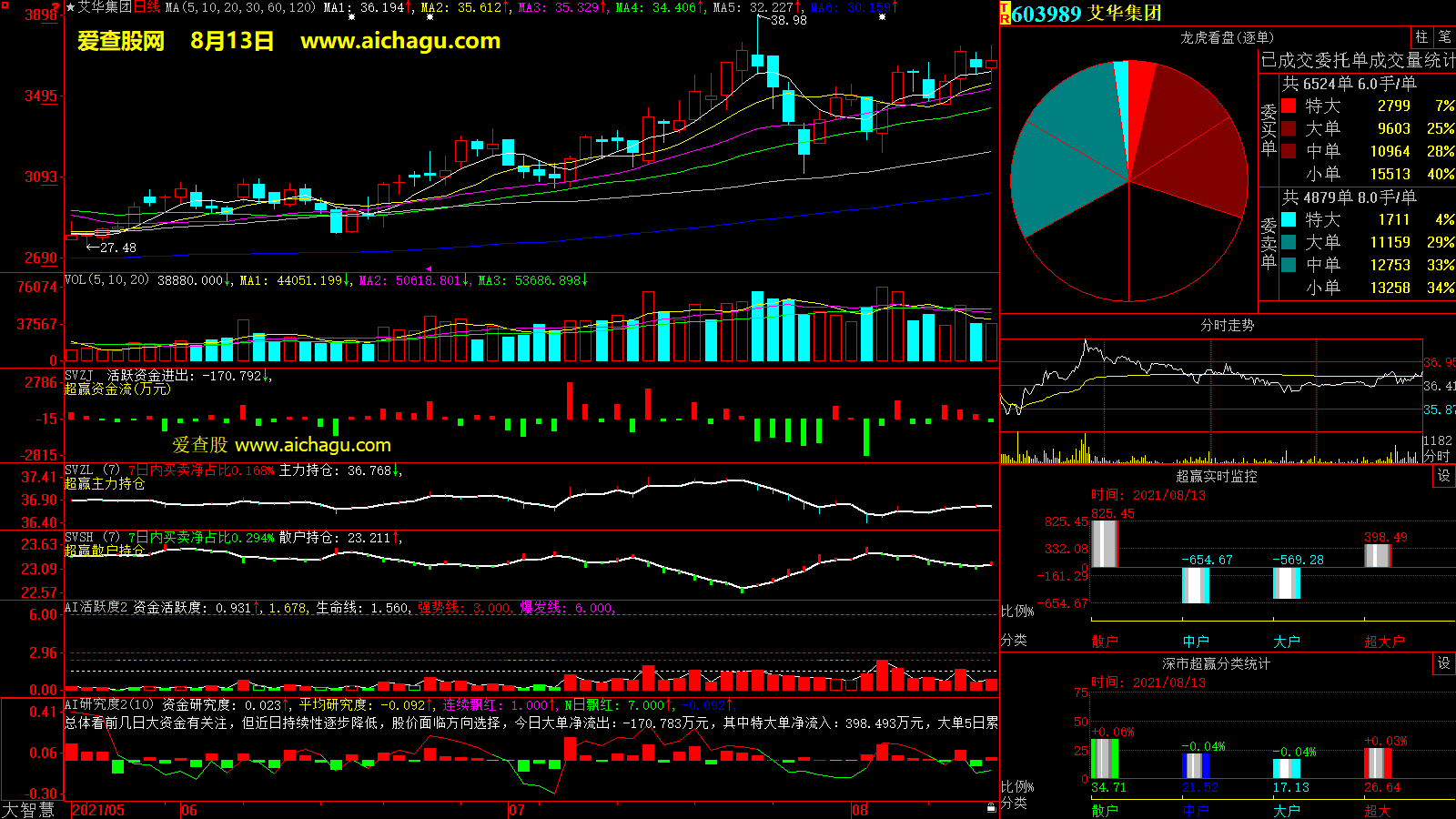 艾华集团(603989)大智慧超赢数据
