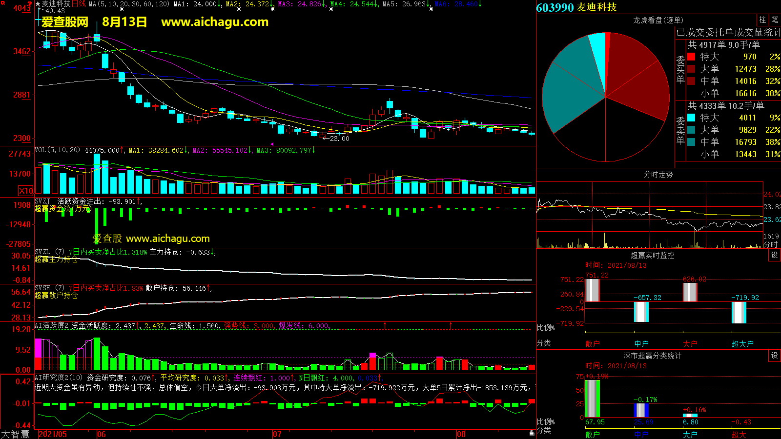 麦迪科技(603990)大智慧超赢数据