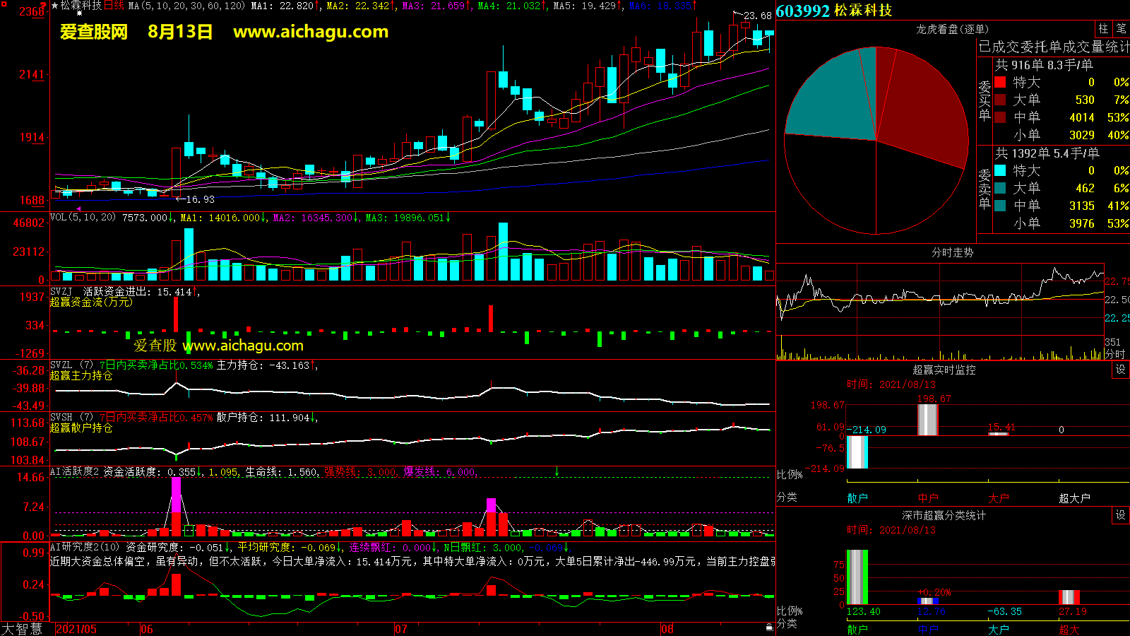 松霖科技(603992)大智慧超赢数据
