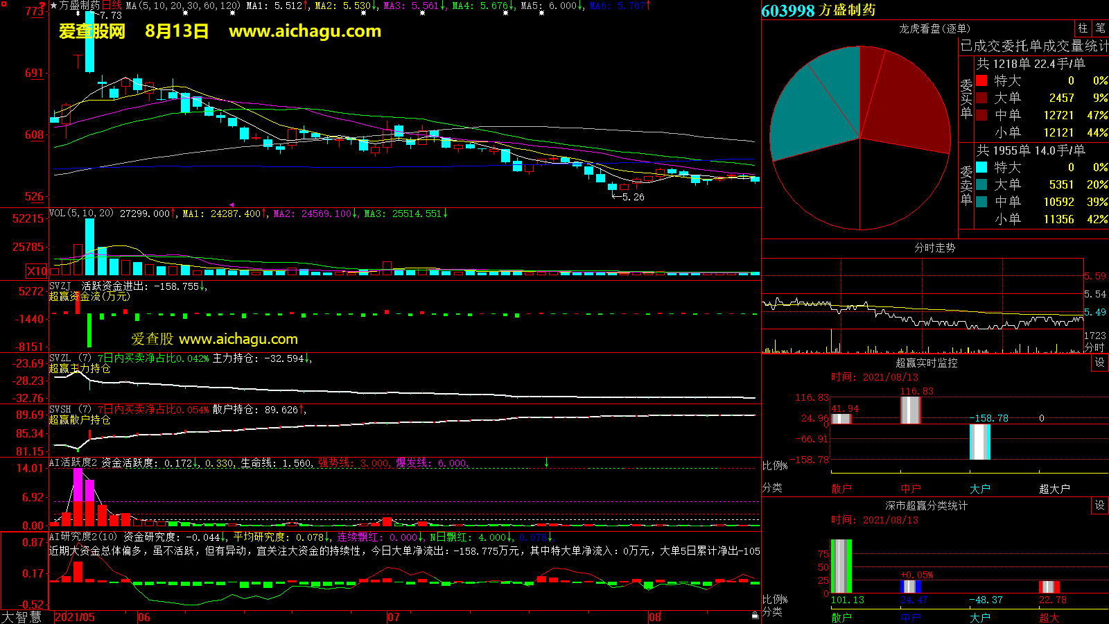 方盛制药(603998)大智慧超赢数据
