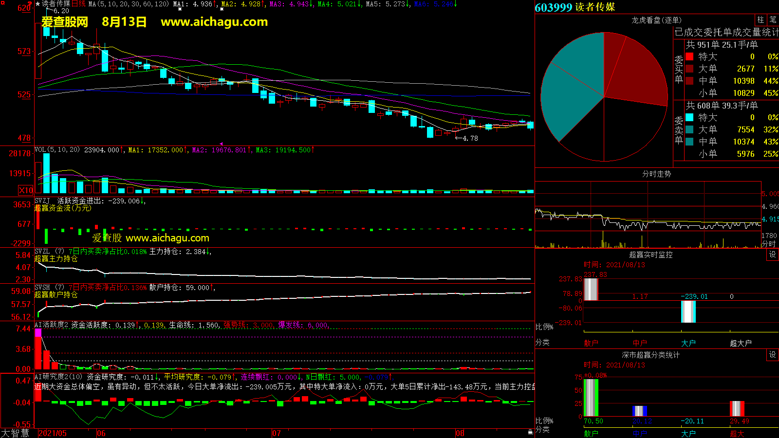 读者传媒(603999)大智慧超赢数据