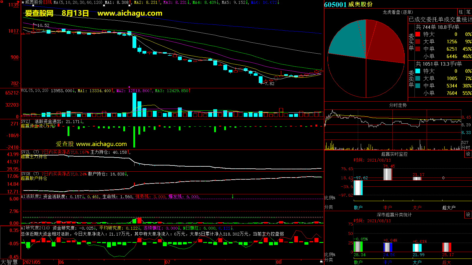 威奥股份(605001)大智慧超赢数据