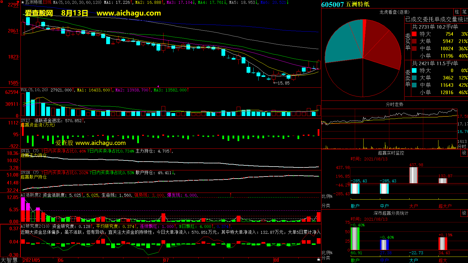 五洲特纸(605007)大智慧超赢数据