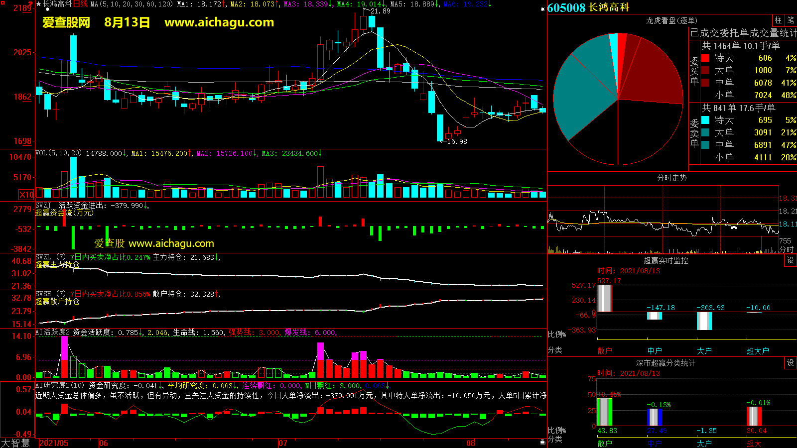 长鸿高科(605008)大智慧超赢数据