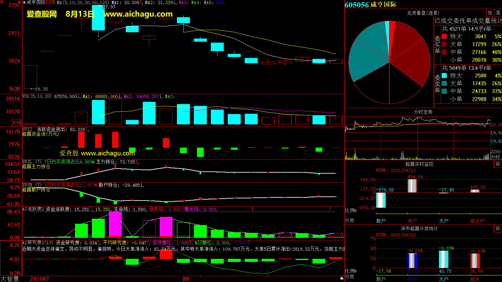 咸亨国际(605056)大智慧超赢数据