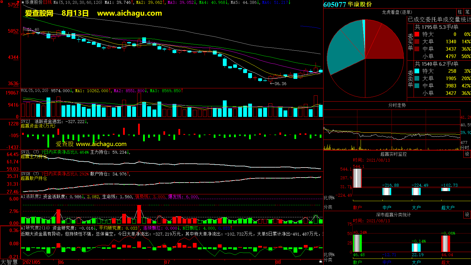 华康股份(605077)大智慧超赢数据
