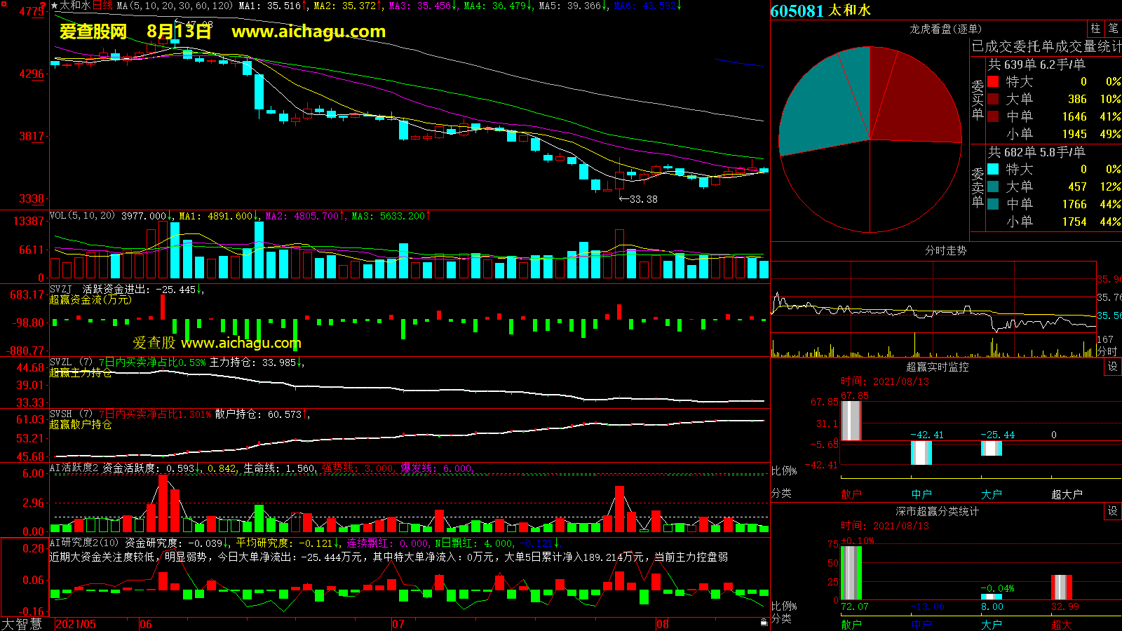 太和水(605081)大智慧超赢数据