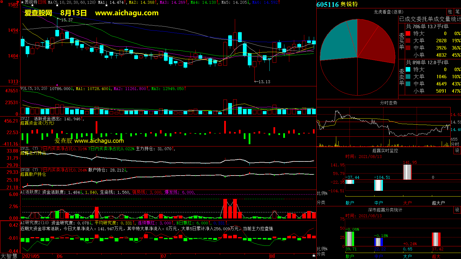 奥锐特(605116)大智慧超赢数据