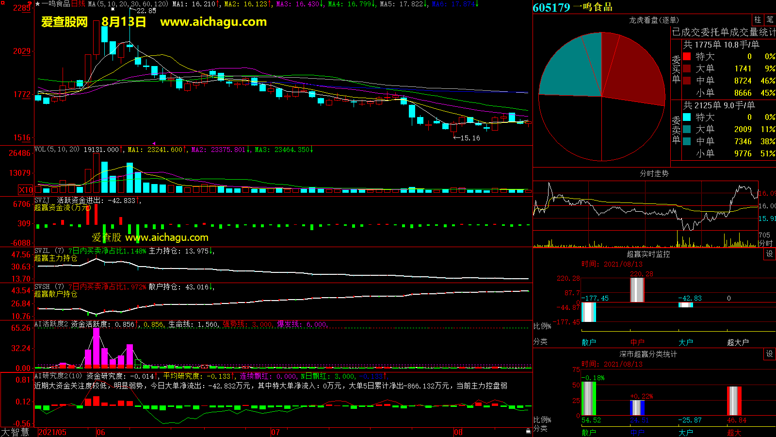 一鸣食品(605179)大智慧超赢数据