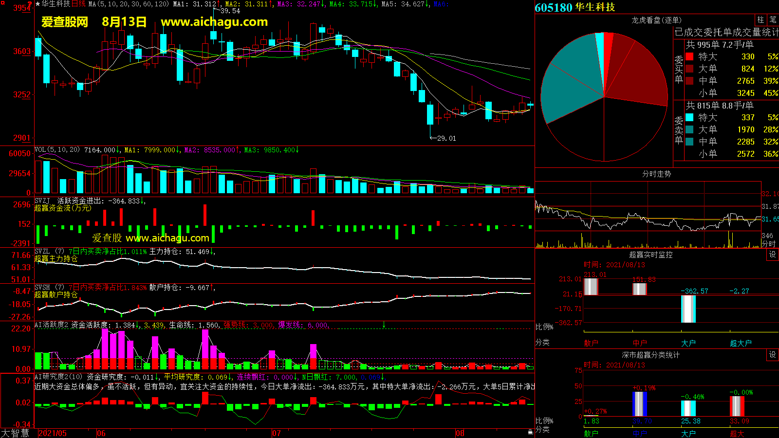 华生科技(605180)大智慧超赢数据