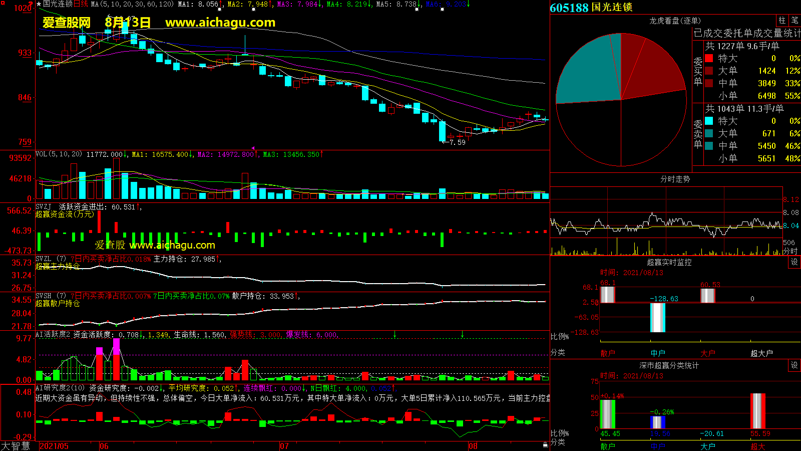 国光连锁(605188)大智慧超赢数据
